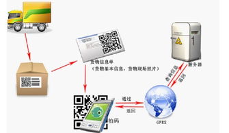 食品安全可追溯體系 基于高科技信息技術(shù)的信息系統(tǒng)集成服務(wù)