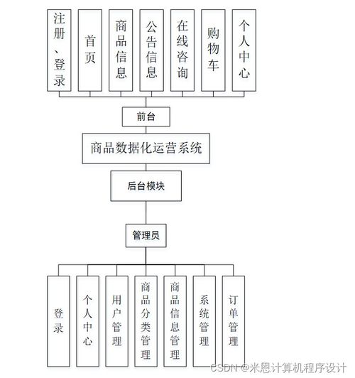 基于Django的商品數(shù)據(jù)化運(yùn)營系統(tǒng)設(shè)計與實(shí)現(xiàn)——信息系統(tǒng)集成服務(wù)